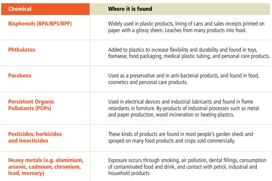 Table of endocrine disrupting chemicals